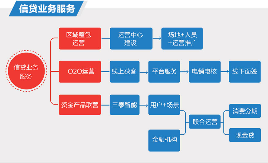 信贷业务服务